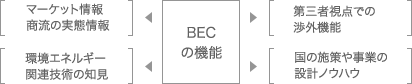 新法人の機能 マーケット情報、商流の実態情報・関連エネルギー関連技術の知見・第3者視点での渉外機能・国の施策や事業の設計ノウハウ